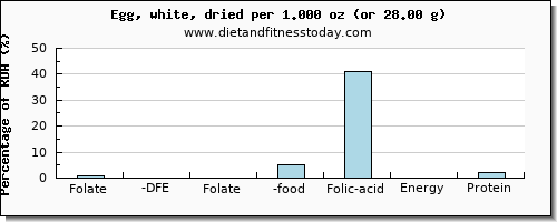 folate, dfe and nutritional content in folic acid in egg whites